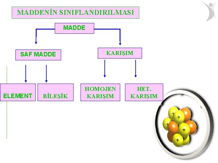 MADDENİN SINIFLANDIRILMASI MADDE SAF MADDE ELEMENT BİLEŞİK KARIŞIM HOMOJEN KARIŞIM HET. KARIŞIM 