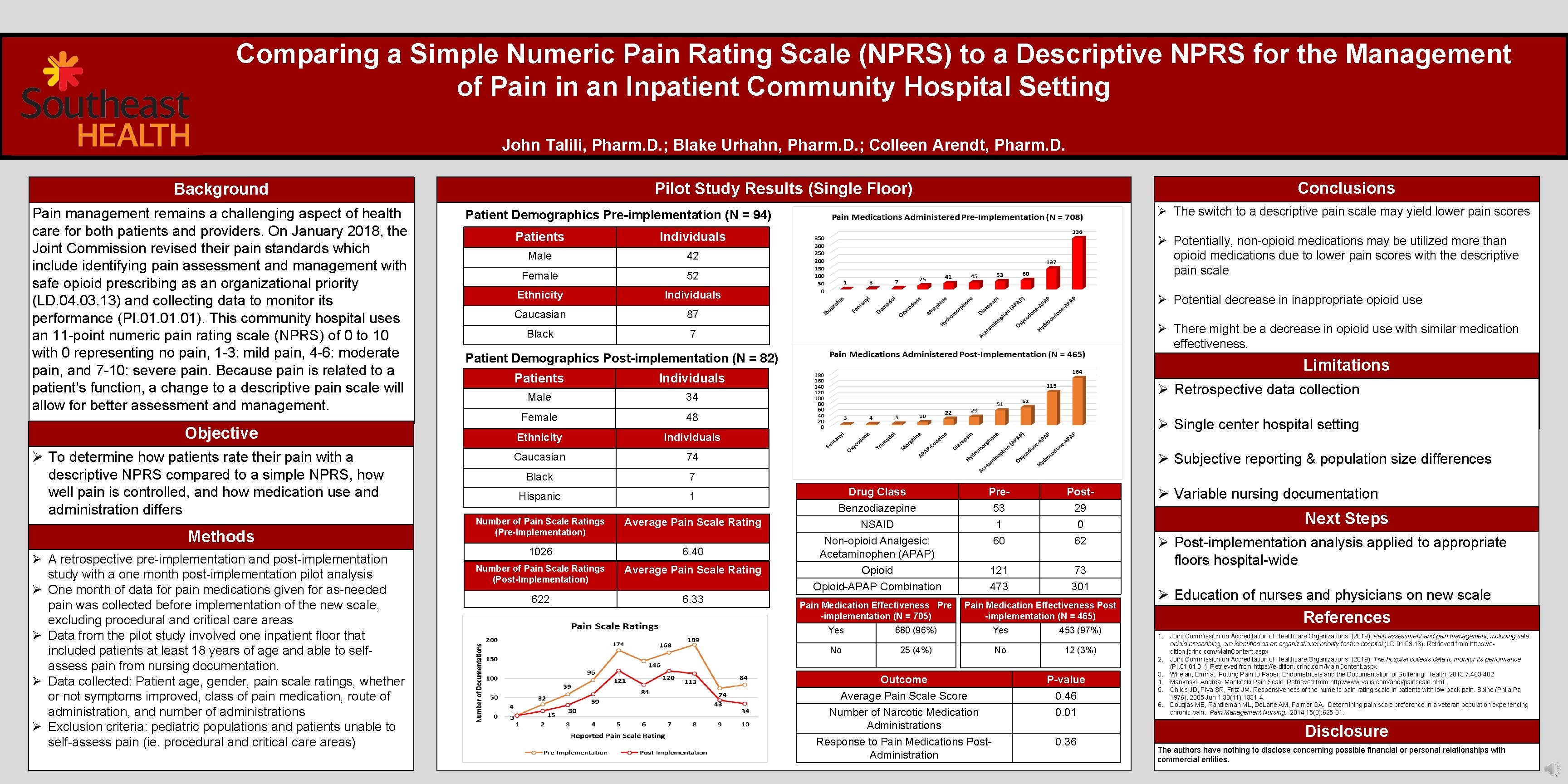 Comparing a Simple Numeric Pain Rating Scale (NPRS) to a Descriptive NPRS for the