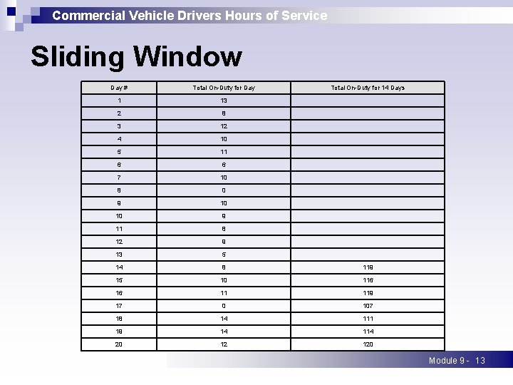 Commercial Vehicle Drivers Hours of Service Sliding Window Day # Total On-Duty for Day Commercial Vehicle Drivers Hours of Service Sliding Window Day # Total On-Duty for Day