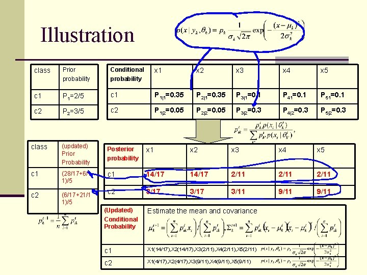 Illustration class Prior probability Conditional probability x 1 x 2 x 3 x 4