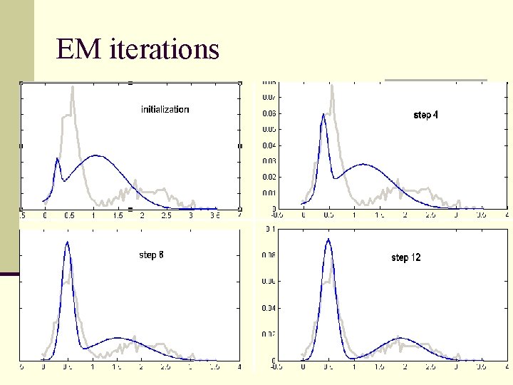 EM iterations 