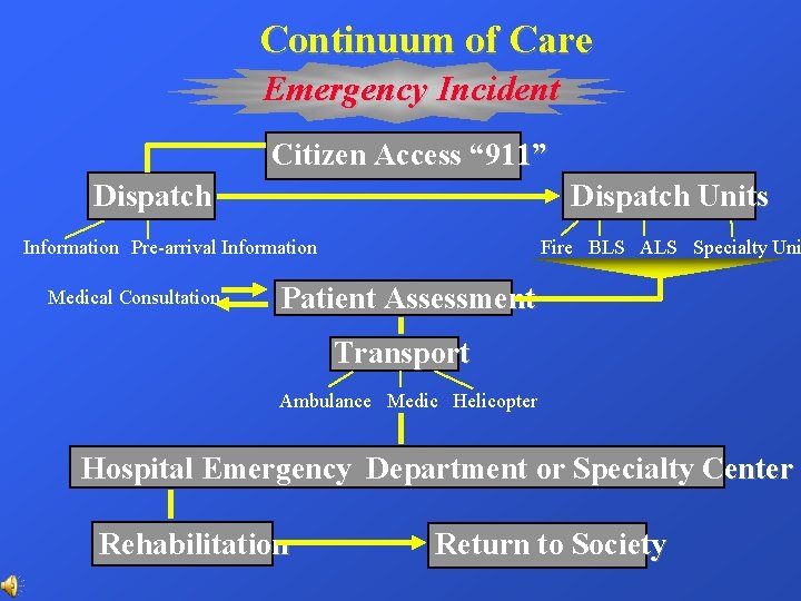 Continuum of Care Emergency Incident Citizen Access “ 911” Dispatch Units Information Pre-arrival Information Continuum of Care Emergency Incident Citizen Access “ 911” Dispatch Units Information Pre-arrival Information