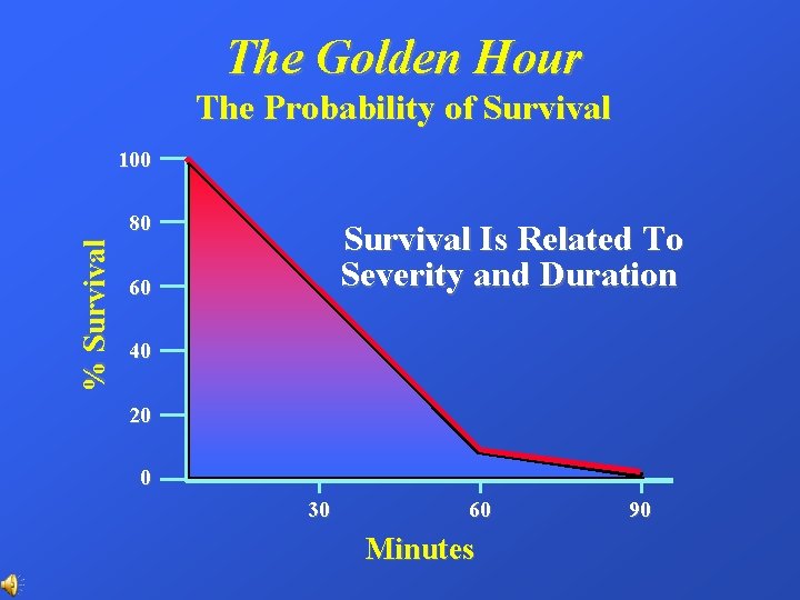 The Golden Hour The Probability of Survival 100 % Survival 80 Survival Is Related The Golden Hour The Probability of Survival 100 % Survival 80 Survival Is Related