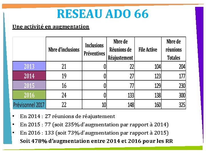 RESEAU ADO 66 Une activité en augmentation • En 2014 : 27 réunions de