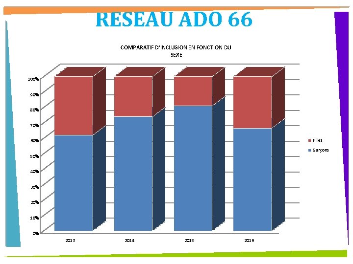 RESEAU ADO 66 COMPARATIF D'INCLUSION EN FONCTION DU SEXE 100% 90% 80% 70% Filles