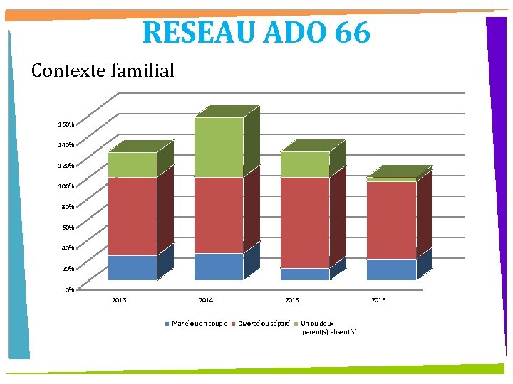 RESEAU ADO 66 Contexte familial 160% 140% 120% 100% 80% 60% 40% 20% 0%