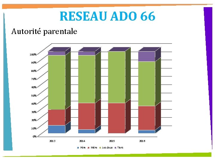 RESEAU ADO 66 Autorité parentale 100% 90% 80% 70% 60% 50% 40% 30% 20%