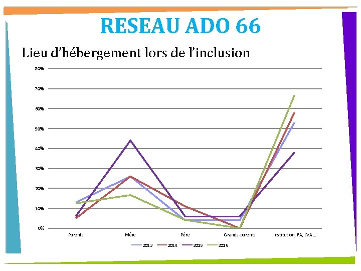 RESEAU ADO 66 Lieu d’hébergement lors de l’inclusion 80% 70% 60% 50% 40% 30%