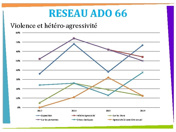 RESEAU ADO 66 Violence et hétéro-agressivité 80% 70% 60% 50% 40% 30% 20% 10%