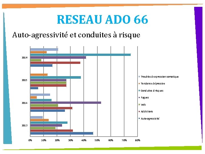 RESEAU ADO 66 Auto-agressivité et conduites à risque 2016 Troubles à expression somatique 2015