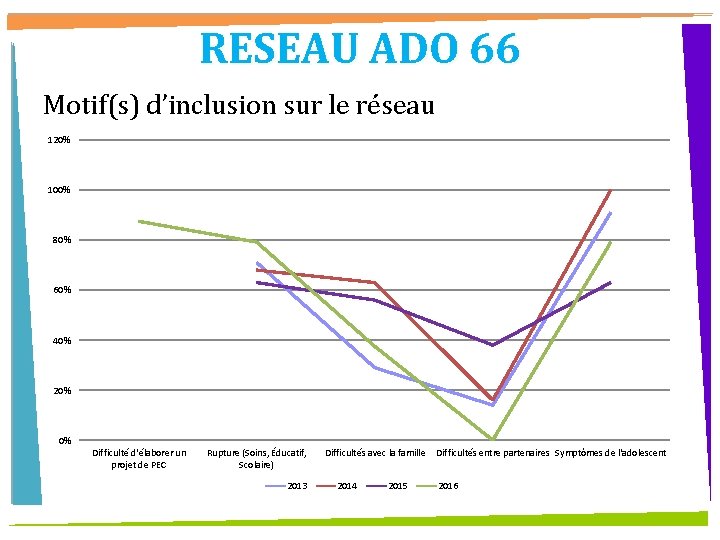 RESEAU ADO 66 Motif(s) d’inclusion sur le réseau 120% 100% 80% 60% 40% 20%