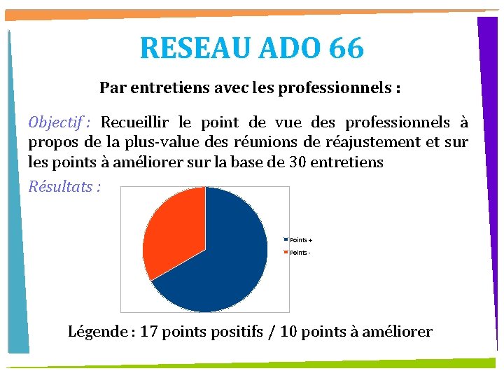 RESEAU ADO 66 Par entretiens avec les professionnels : Objectif : Recueillir le point