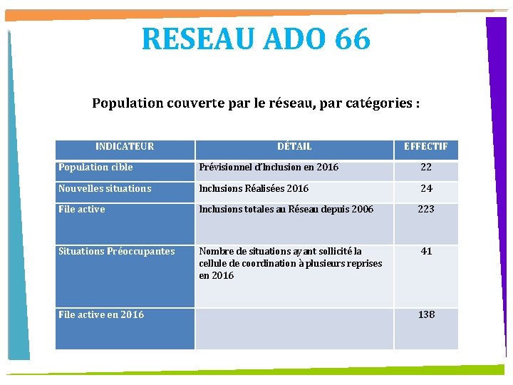 RESEAU ADO 66 Population couverte par le réseau, par catégories : INDICATEUR DÉTAIL EFFECTIF