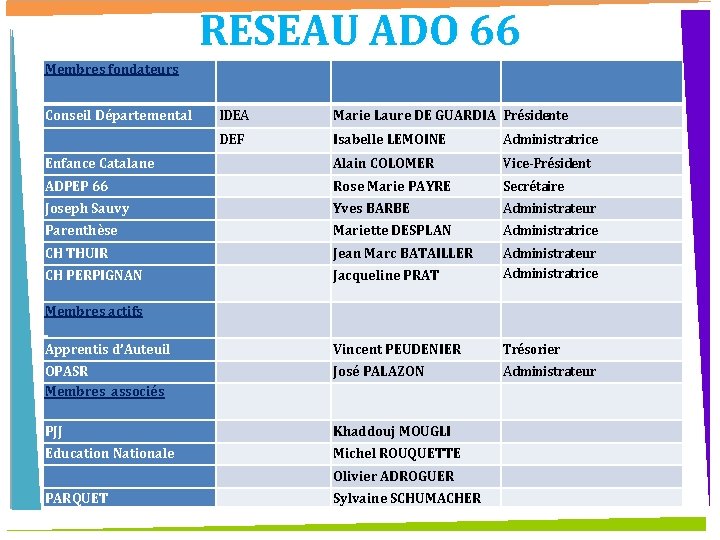 RESEAU ADO 66 Membres fondateurs Conseil Départemental IDEA Marie Laure DE GUARDIA Présidente DEF