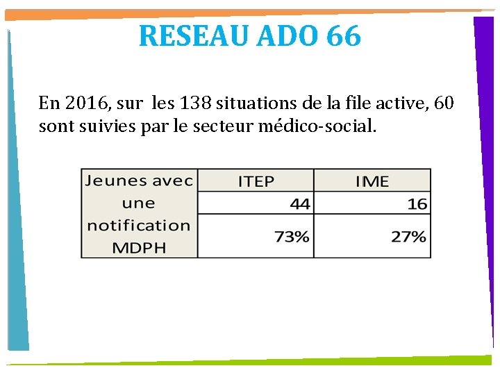 RESEAU ADO 66 En 2016, sur les 138 situations de la file active, 60