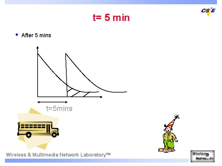 t= 5 min w After 5 mins t=5 mins Wireless & Multimedia Network Laboratory t= 5 min w After 5 mins t=5 mins Wireless & Multimedia Network Laboratory