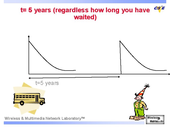 t= 5 years (regardless how long you have waited) t=5 years Wireless & Multimedia t= 5 years (regardless how long you have waited) t=5 years Wireless & Multimedia