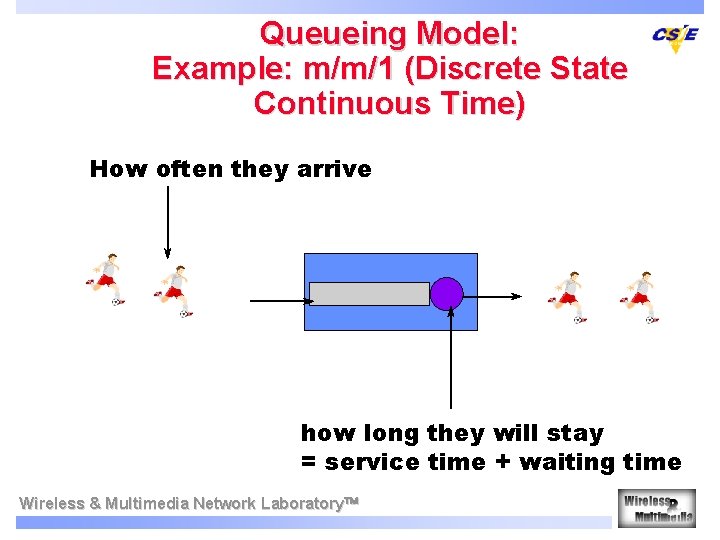 Queueing Model: Example: m/m/1 (Discrete State Continuous Time) How often they arrive how long Queueing Model: Example: m/m/1 (Discrete State Continuous Time) How often they arrive how long