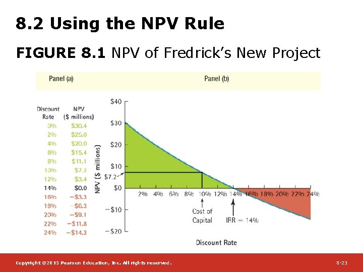 8. 2 Using the NPV Rule FIGURE 8. 1 NPV of Fredrick’s New Project