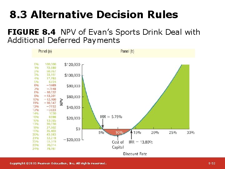 8. 3 Alternative Decision Rules FIGURE 8. 4 NPV of Evan’s Sports Drink Deal