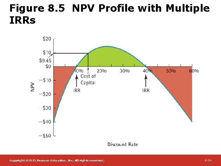 Figure 8. 5 NPV Profile with Multiple IRRs Copyright © 2015 Pearson Education, Inc.