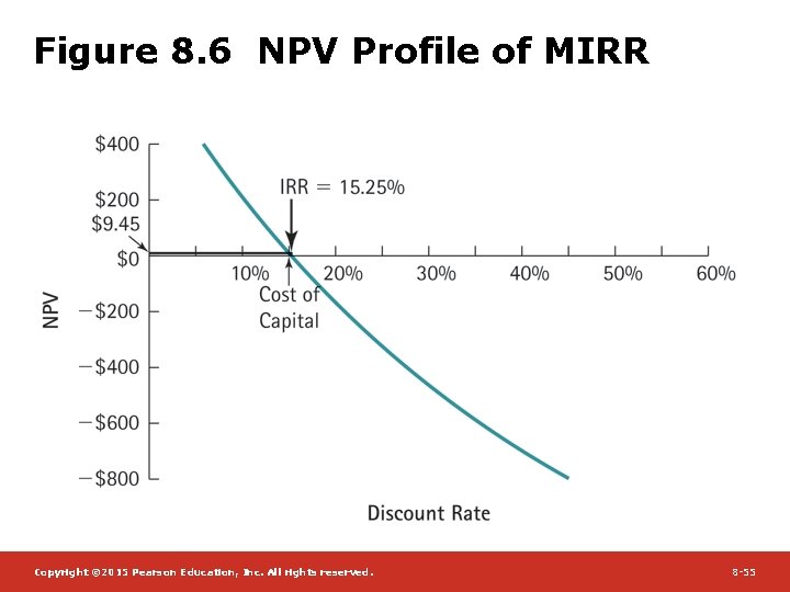 Figure 8. 6 NPV Profile of MIRR Copyright © 2015 Pearson Education, Inc. All