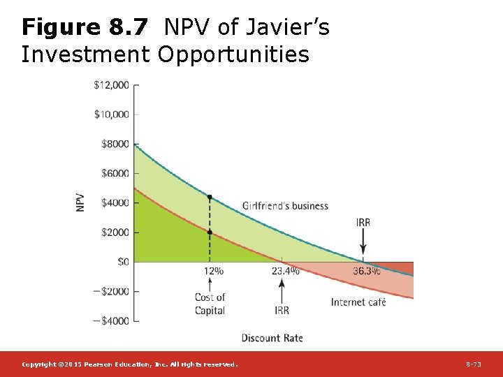 Figure 8. 7 NPV of Javier’s Investment Opportunities Copyright © 2015 Pearson Education, Inc.