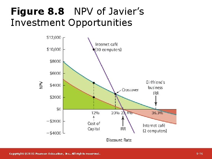 Figure 8. 8 NPV of Javier’s Investment Opportunities Copyright © 2015 Pearson Education, Inc.