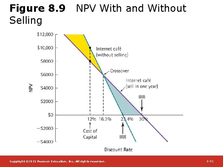 Figure 8. 9 Selling NPV With and Without Copyright © 2015 Pearson Education, Inc.