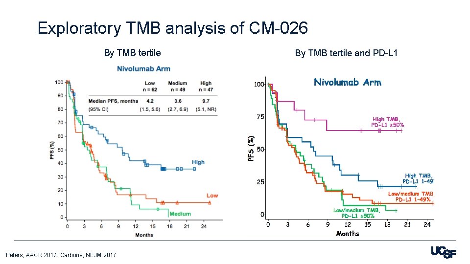 Exploratory TMB analysis of CM-026 By TMB tertile Peters, AACR 2017. Carbone, NEJM 2017