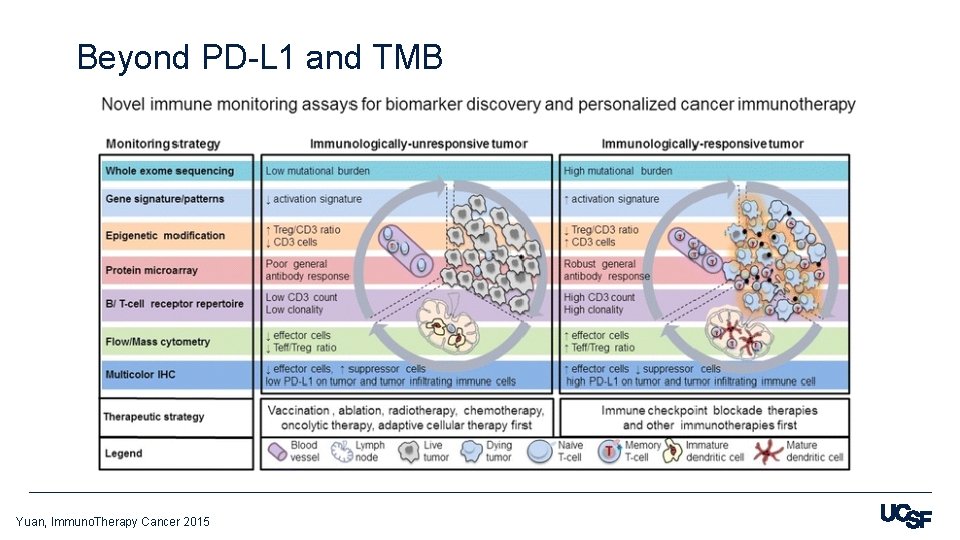 Beyond PD-L 1 and TMB Yuan, Immuno. Therapy Cancer 2015 
