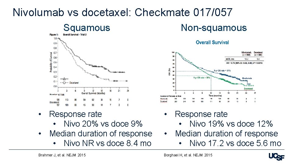 Nivolumab vs docetaxel: Checkmate 017/057 Squamous Non-squamous • Response rate • Nivo 20% vs