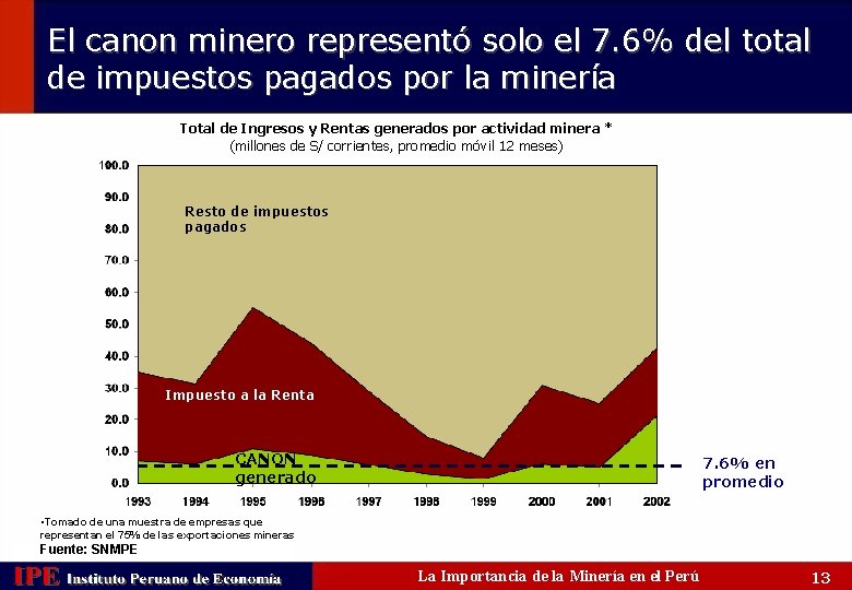 El canon minero representó solo el 7. 6% del total de impuestos pagados por