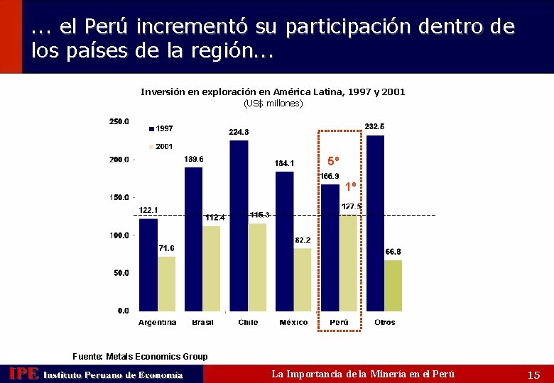 . . . el Perú incrementó su participación dentro de los países de la