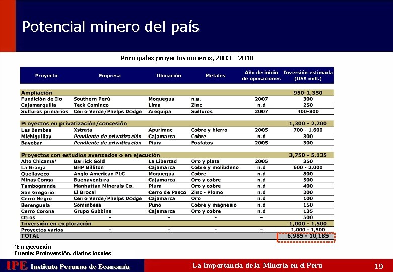 Potencial minero del país Principales proyectos mineros, 2003 – 2010 *En ejecución Fuente: Proinversión,