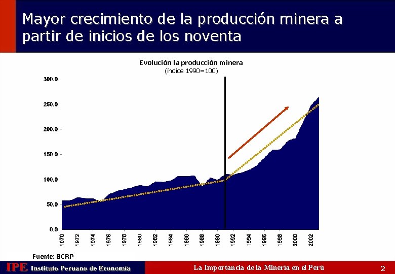 Mayor crecimiento de la producción minera a partir de inicios de los noventa Evolución