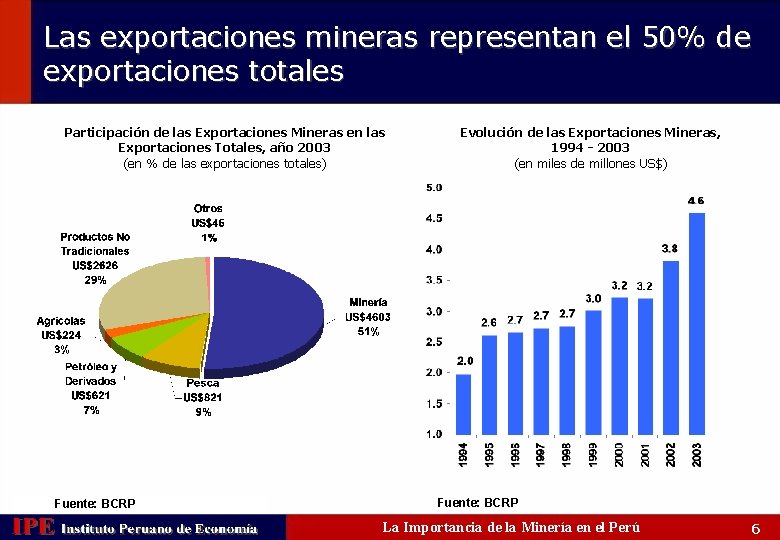 Las exportaciones mineras representan el 50% de exportaciones totales Participación de las Exportaciones Mineras