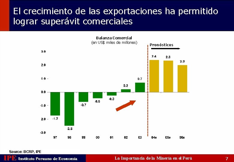 El crecimiento de las exportaciones ha permitido lograr superávit comerciales Balanza Comercial (en US$