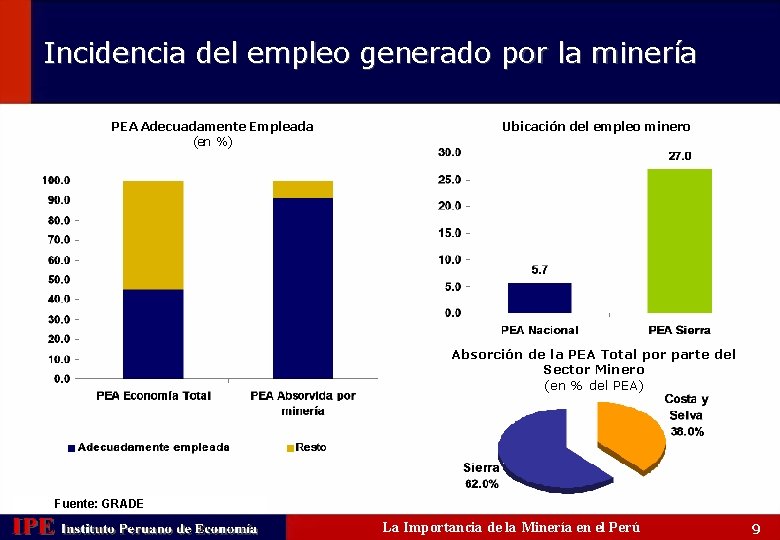 Incidencia del empleo generado por la minería PEA Adecuadamente Empleada (en %) Ubicación del