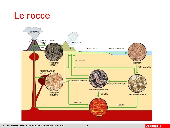 Le rocce S. Klein, Il racconto della Chimica e della Terra © Zanichelli editore