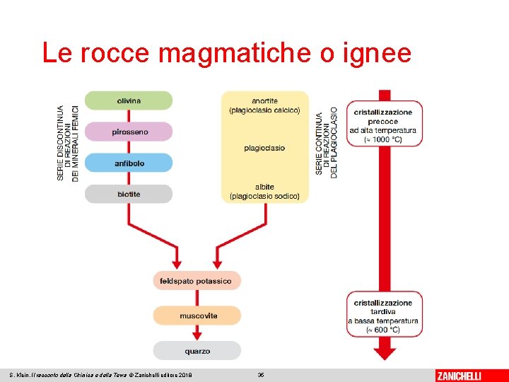 Le rocce magmatiche o ignee S. Klein, Il racconto della Chimica e della Terra