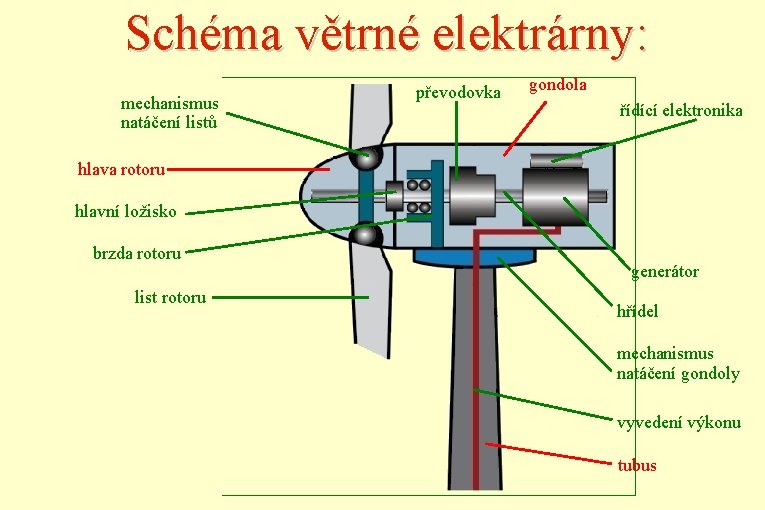 Schéma větrné elektrárny: mechanismus natáčení listů převodovka gondola řídící elektronika hlava rotoru hlavní ložisko