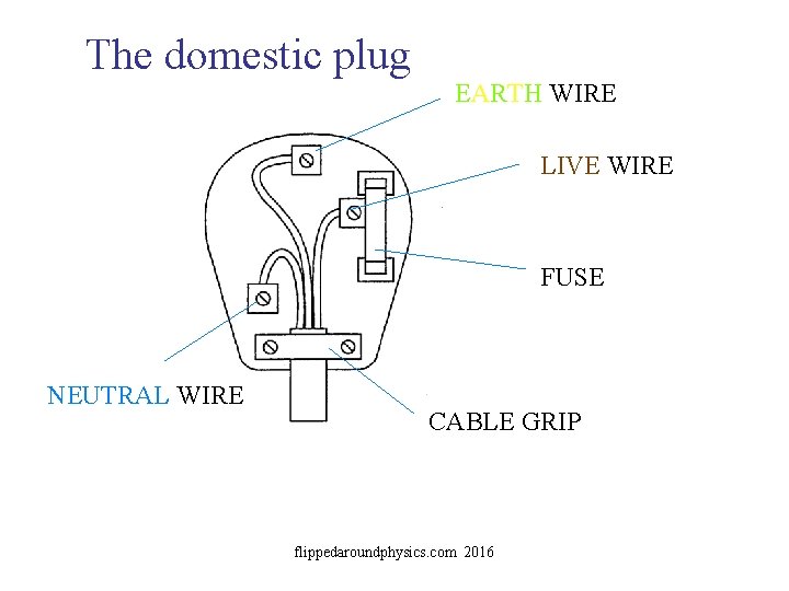 The domestic plug EARTH WIRE LIVE WIRE FUSE NEUTRAL WIRE CABLE GRIP flippedaroundphysics. com