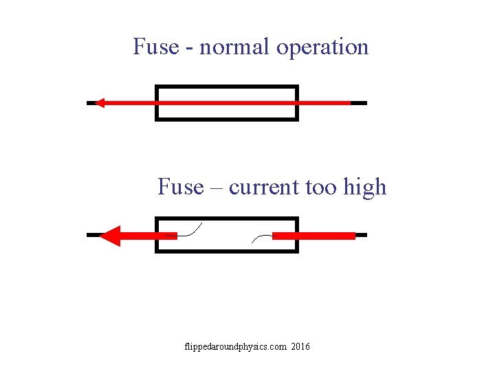 Fuse - normal operation Fuse – current too high flippedaroundphysics. com 2016 