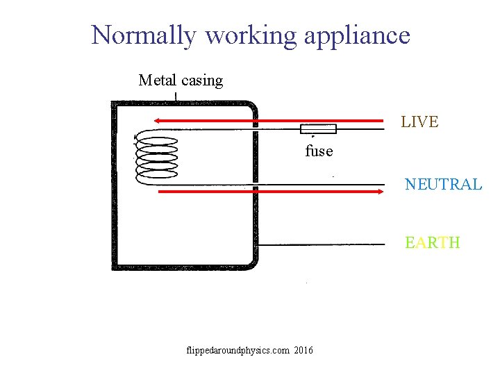 Normally working appliance Metal casing LIVE fuse NEUTRAL EARTH flippedaroundphysics. com 2016 