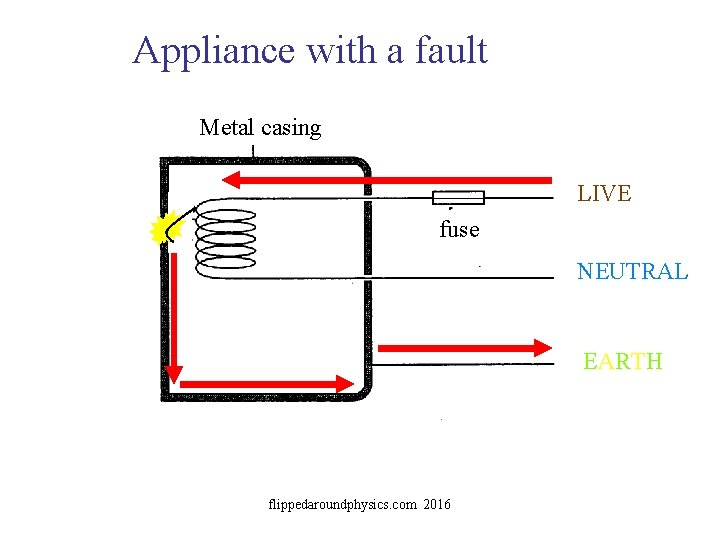 Appliance with a fault Metal casing LIVE fuse NEUTRAL EARTH flippedaroundphysics. com 2016 