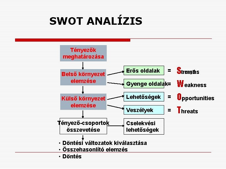 SWOT ANALÍZIS Tényezők meghatározása Belső környezet elemzése Erős oldalak = Gyenge oldalak= Külső környezet