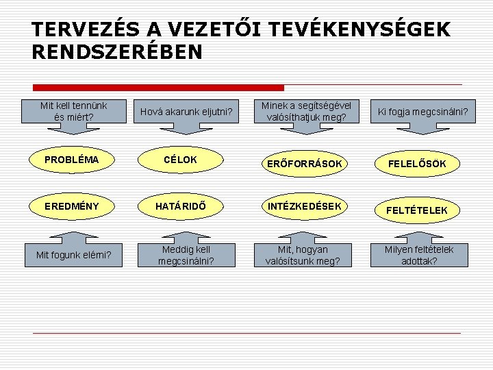 TERVEZÉS A VEZETŐI TEVÉKENYSÉGEK RENDSZERÉBEN Mit kell tennünk és miért? Hová akarunk eljutni? Minek