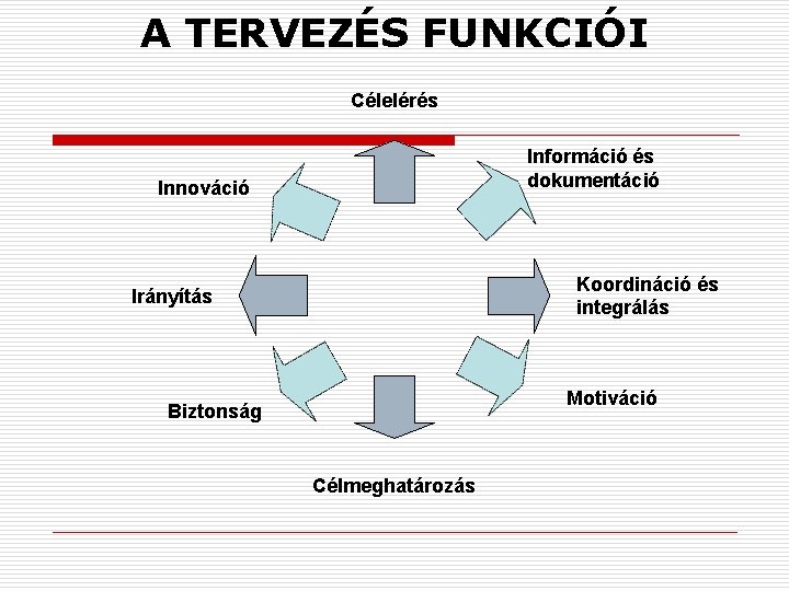 A TERVEZÉS FUNKCIÓI Célelérés Információ és dokumentáció Innováció Koordináció és integrálás Irányítás Motiváció Biztonság