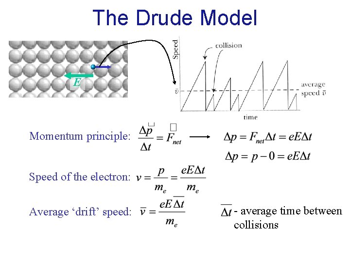 The Drude Model E Momentum principle: Speed of the electron: Average ‘drift’ speed: -